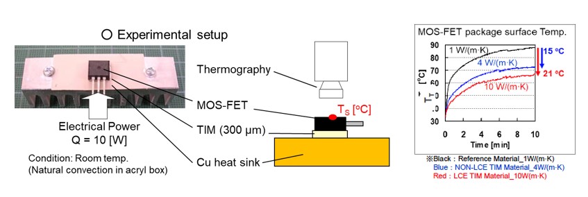 Experimental setup